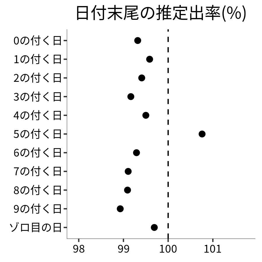 日付末尾ごとの出率