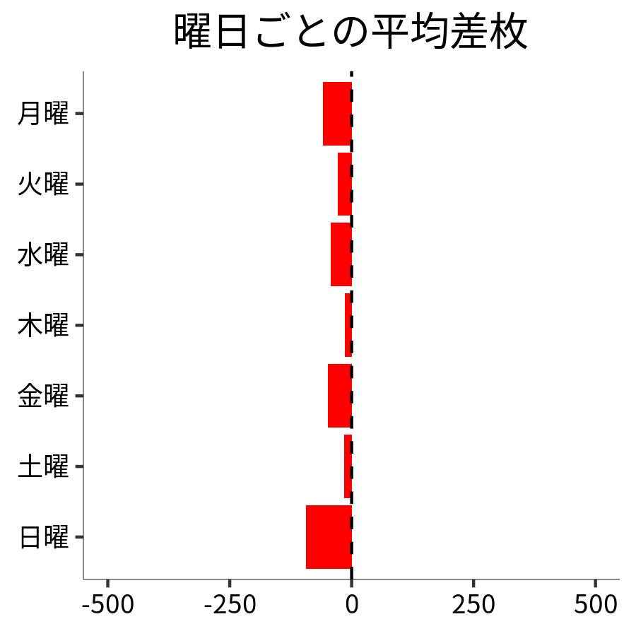 曜日ごとの平均差枚