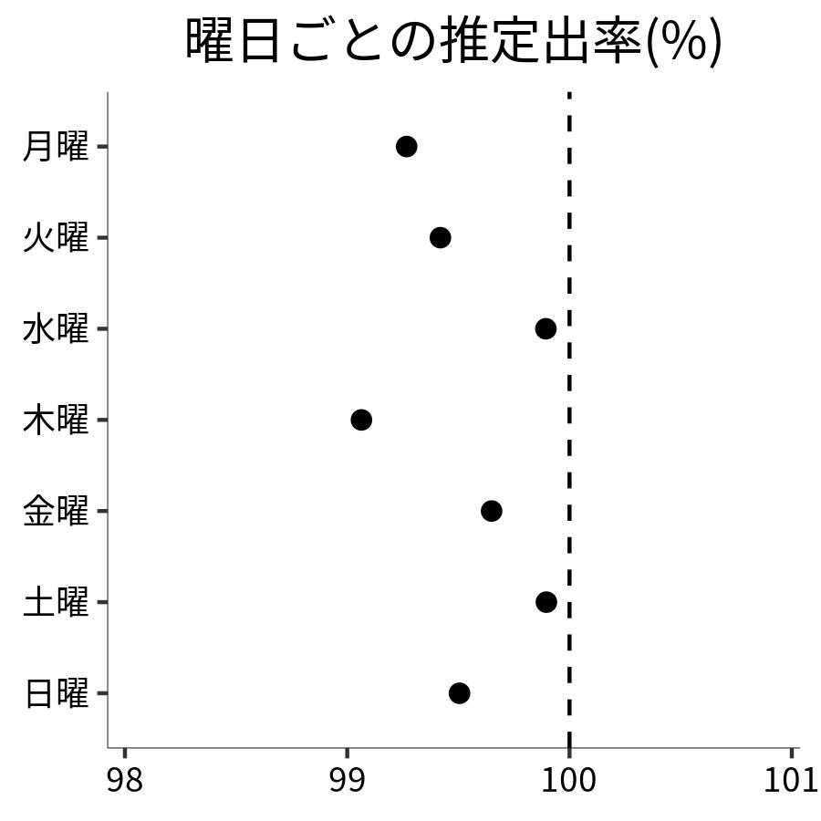 曜日ごとの出率