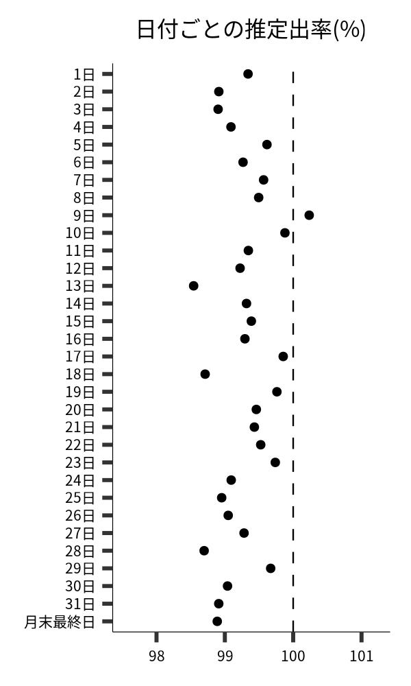 日付ごとの出率