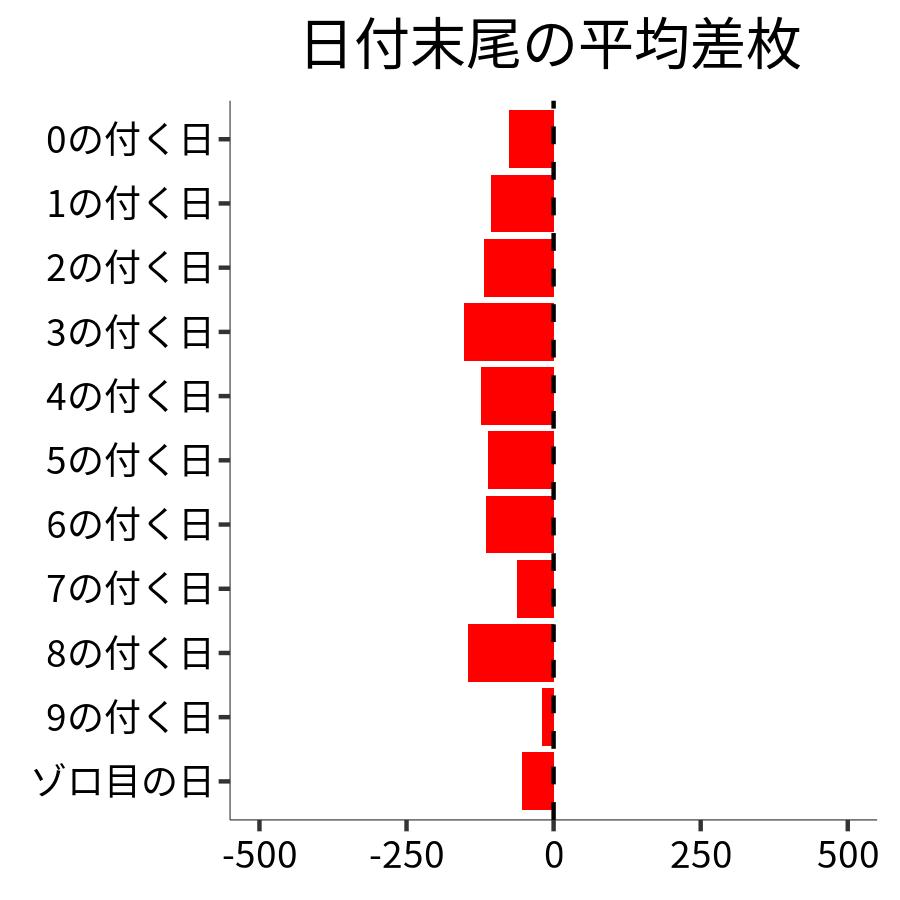 日付末尾ごとの平均差枚