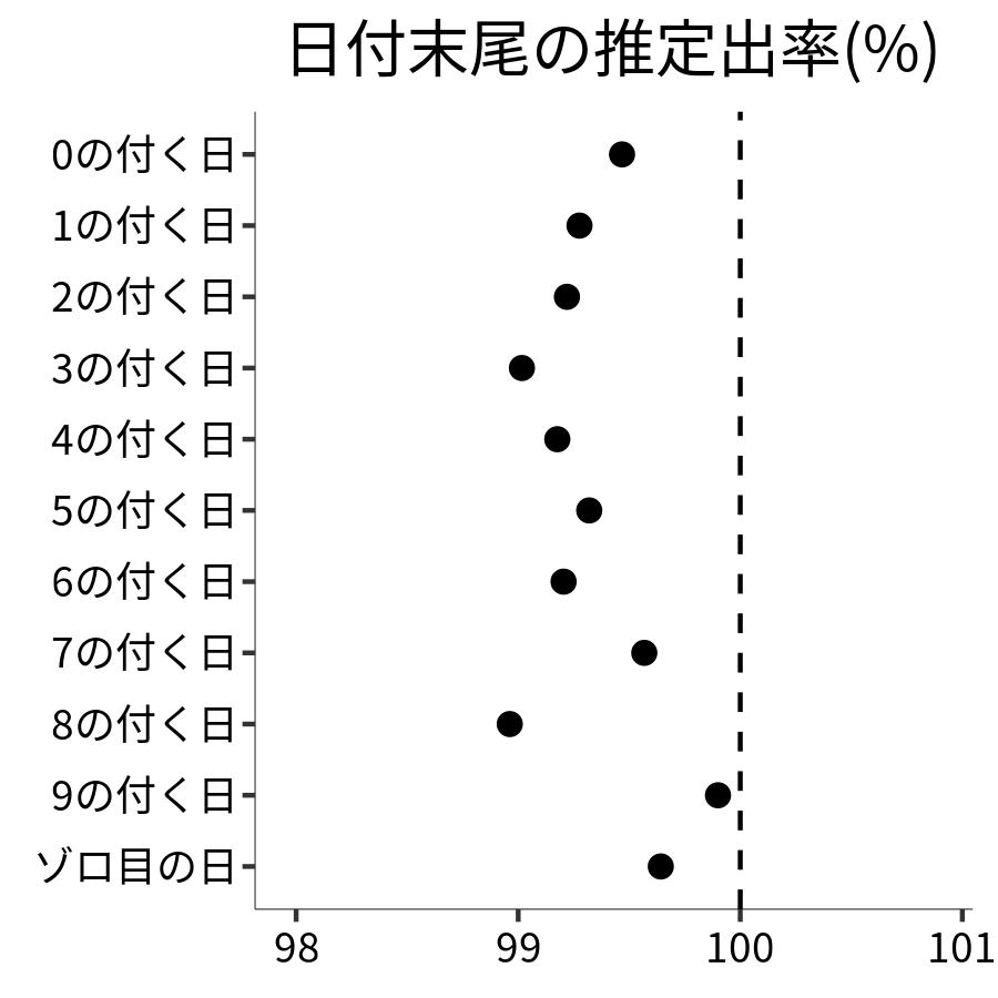 日付末尾ごとの出率