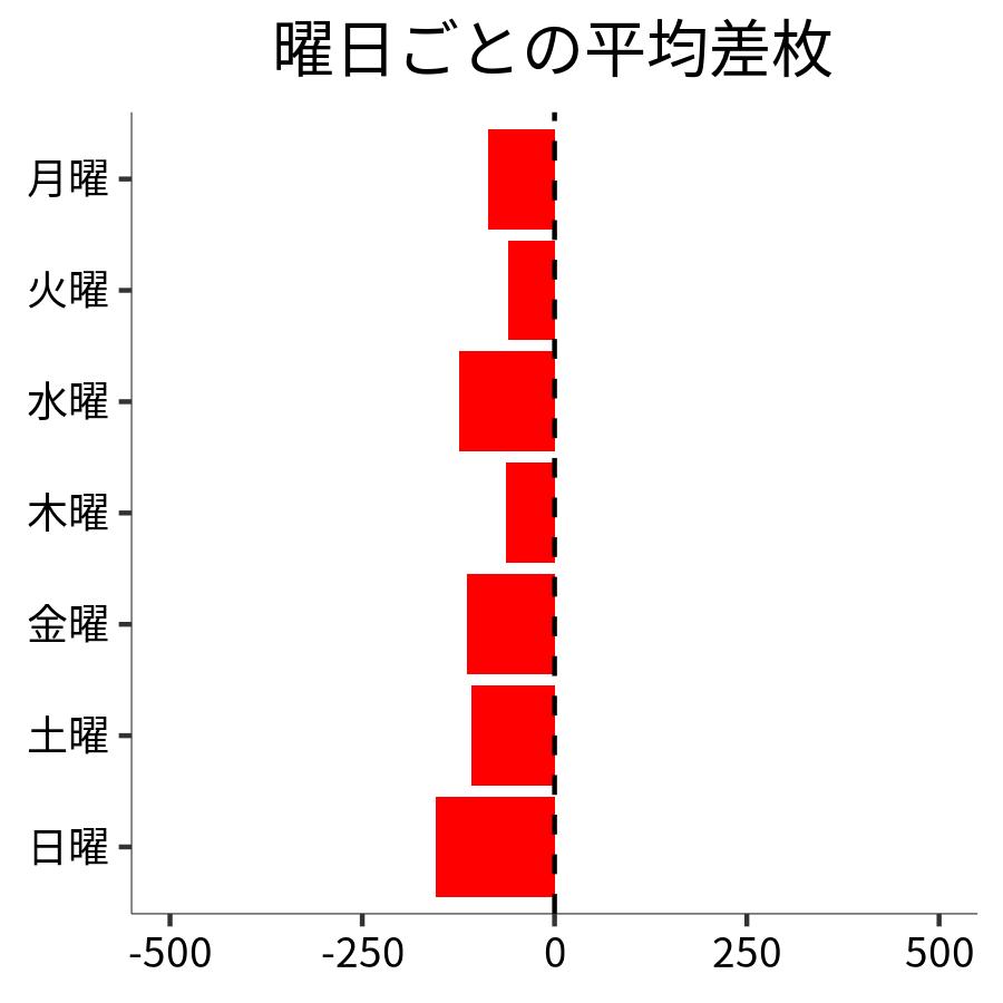 曜日ごとの平均差枚