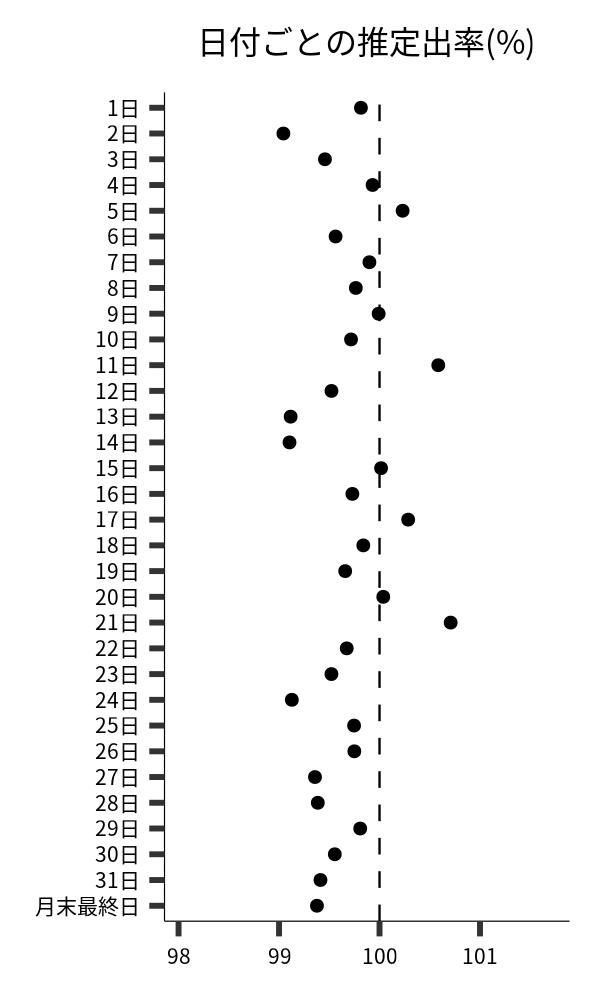 日付ごとの出率