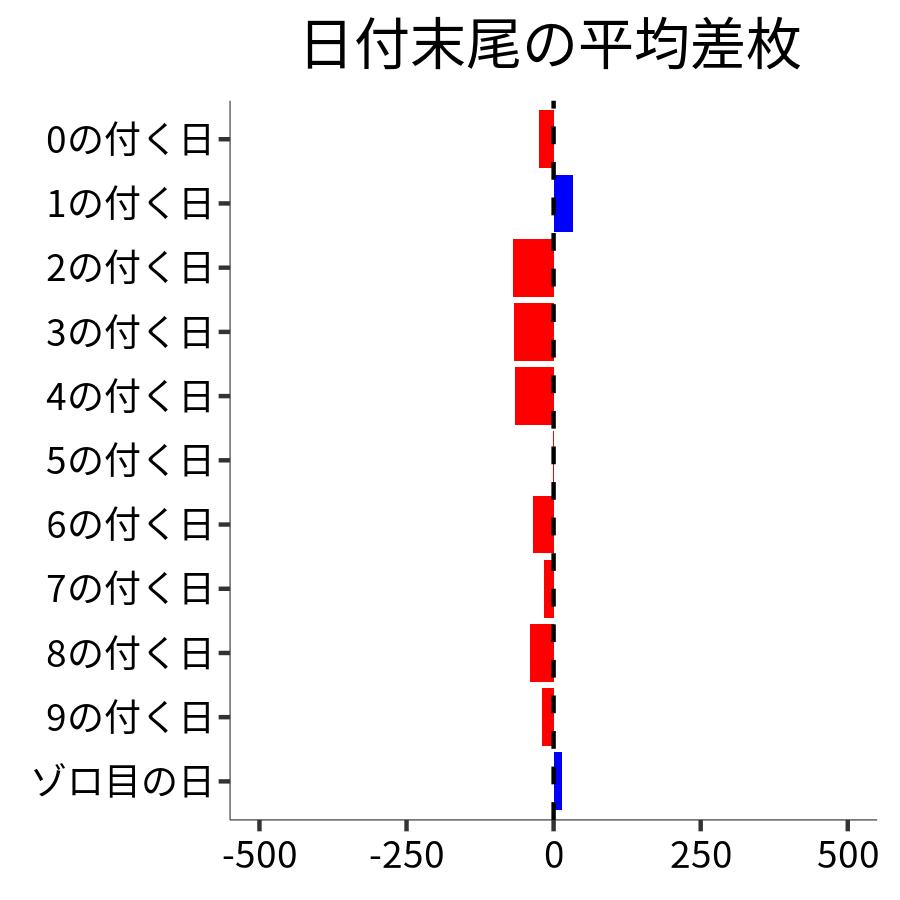 日付末尾ごとの平均差枚