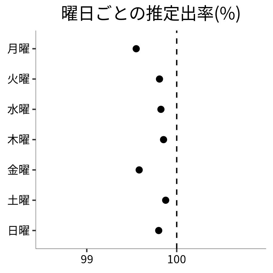 曜日ごとの出率