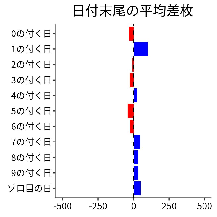 日付末尾ごとの平均差枚