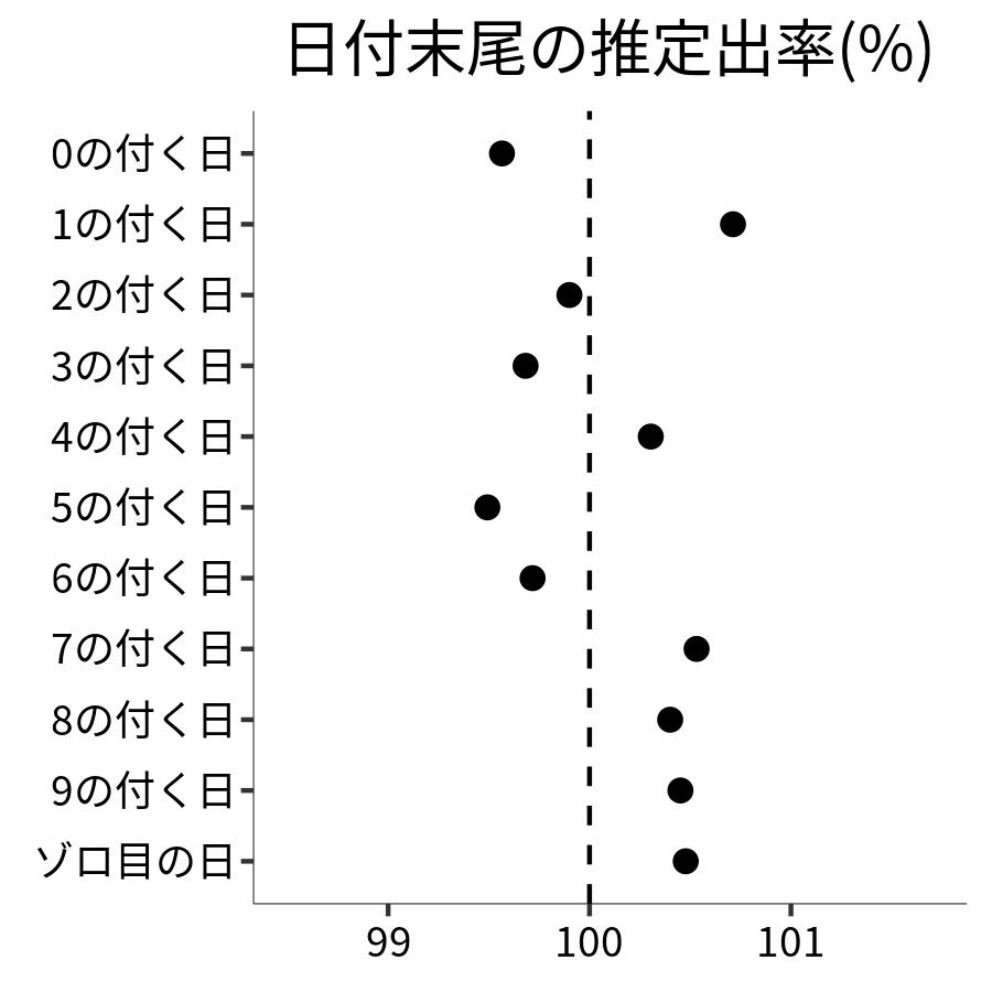 日付末尾ごとの出率