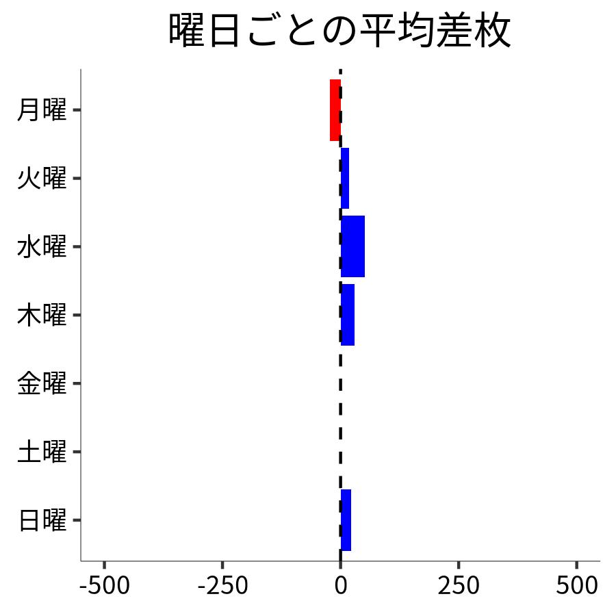 曜日ごとの平均差枚