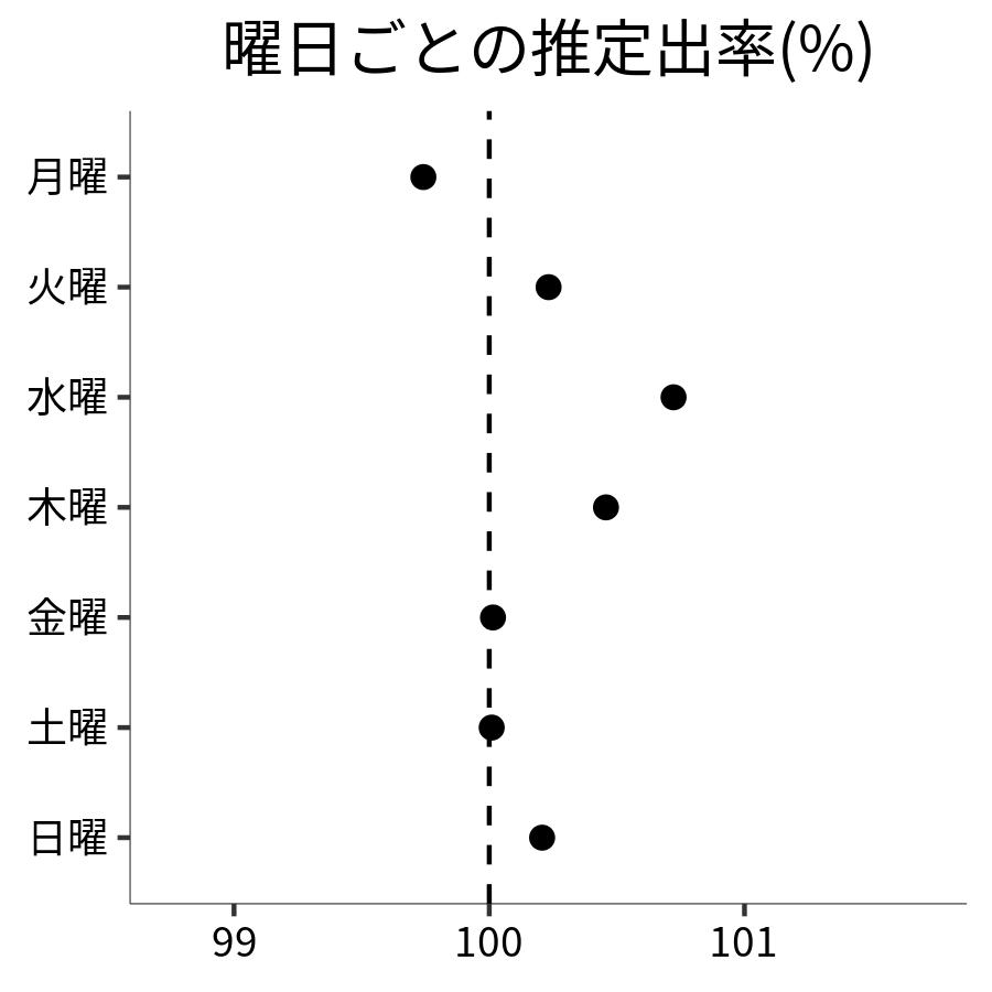 曜日ごとの出率