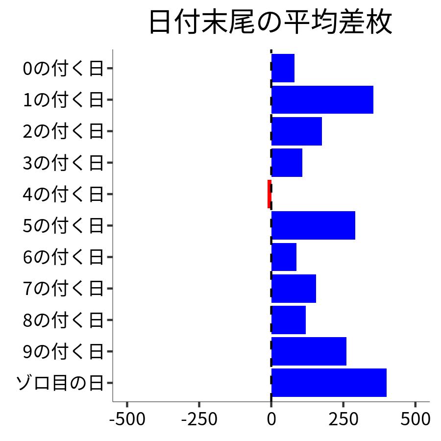 日付末尾ごとの平均差枚