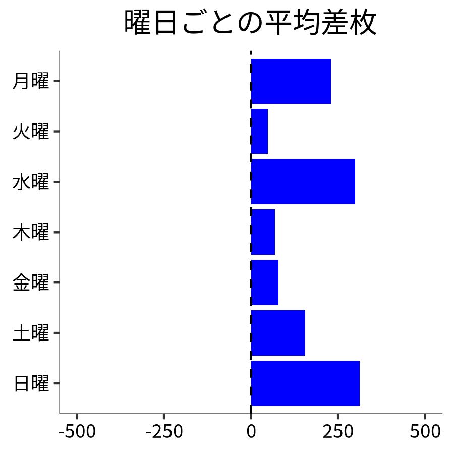 曜日ごとの平均差枚