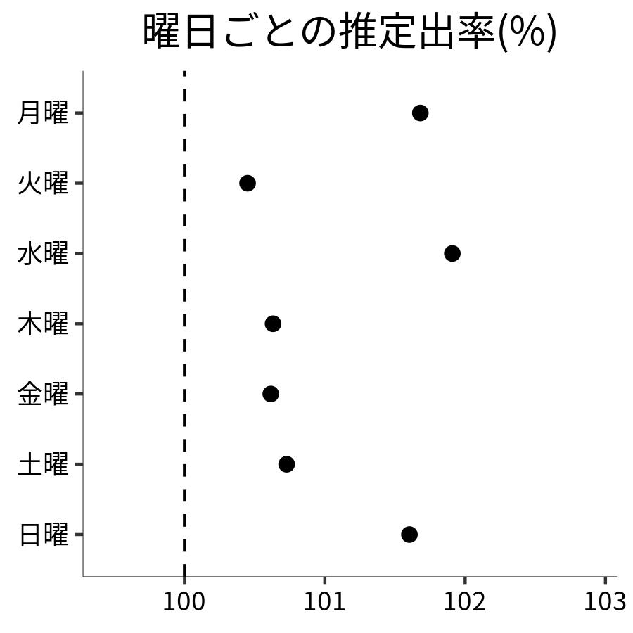 曜日ごとの出率