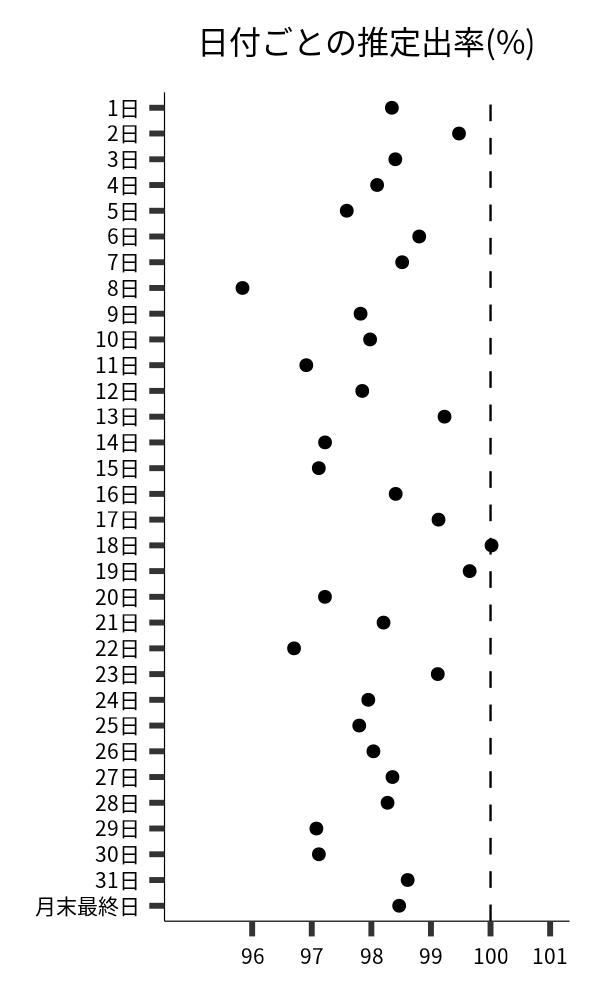 日付ごとの出率