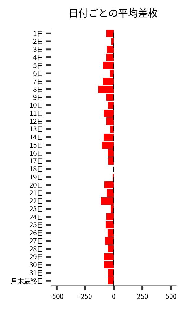 日付ごとの平均差枚