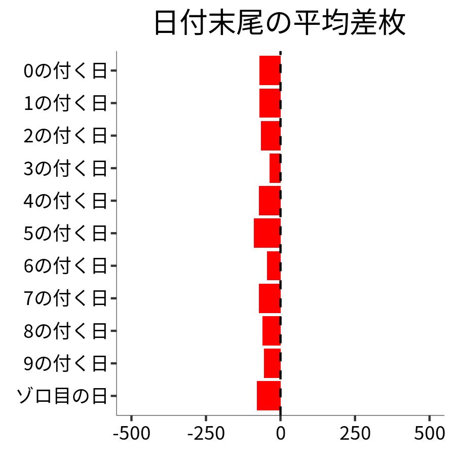 日付末尾ごとの平均差枚