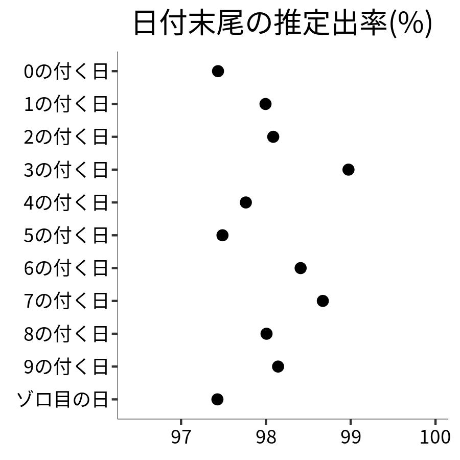 日付末尾ごとの出率