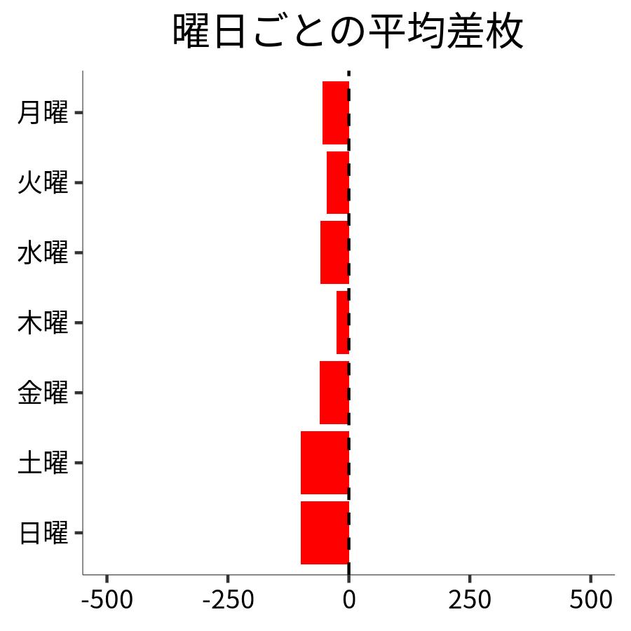 曜日ごとの平均差枚