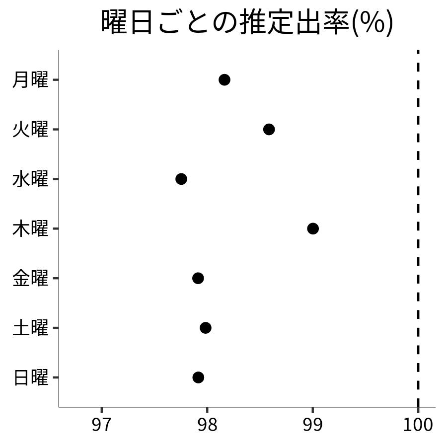 曜日ごとの出率