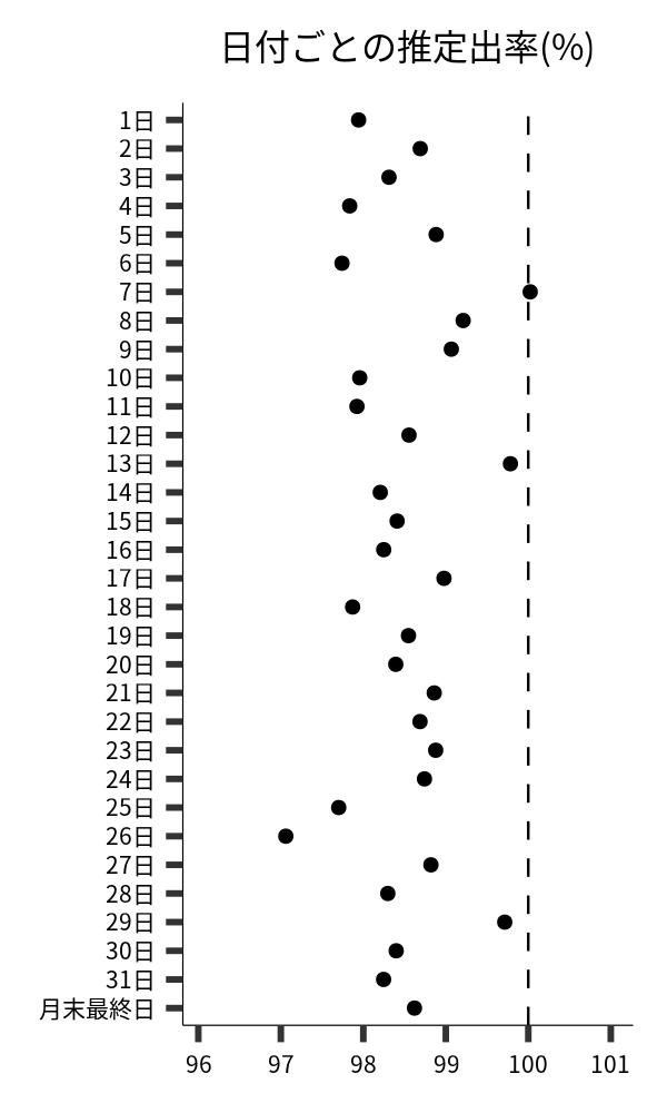 日付ごとの出率