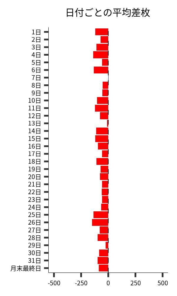 日付ごとの平均差枚