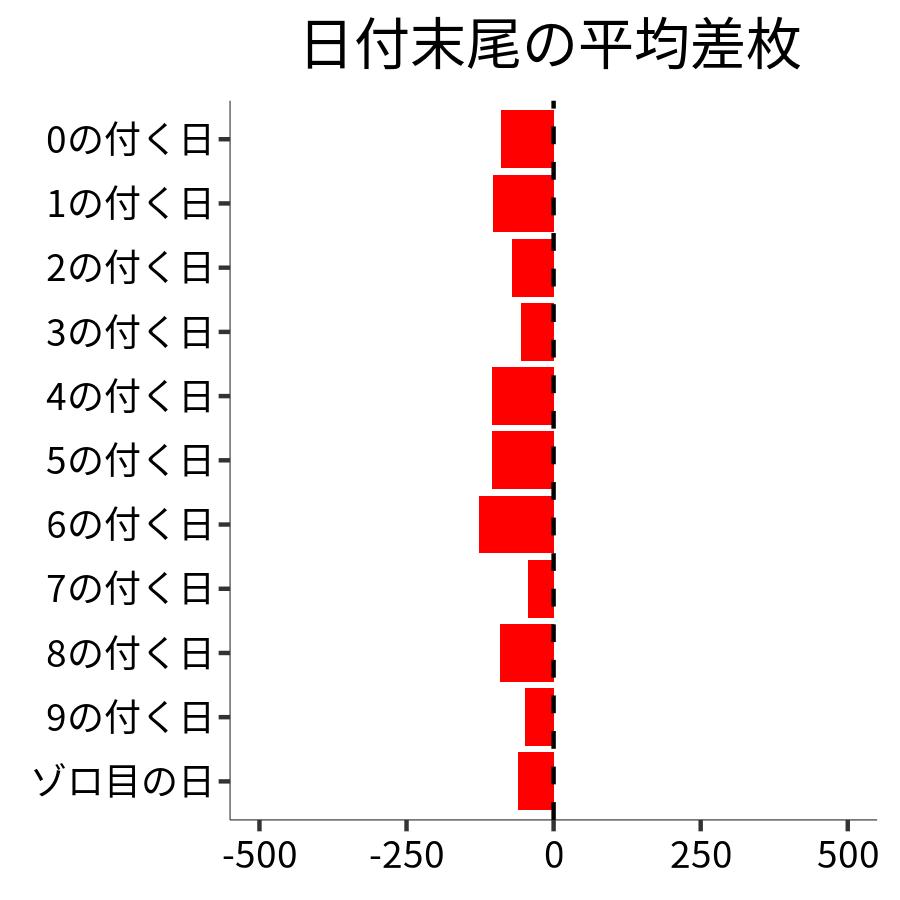 日付末尾ごとの平均差枚