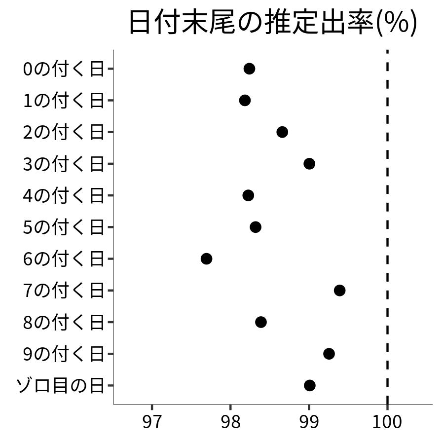 日付末尾ごとの出率