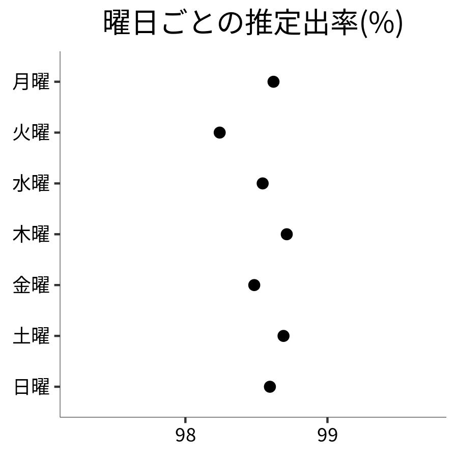 曜日ごとの出率