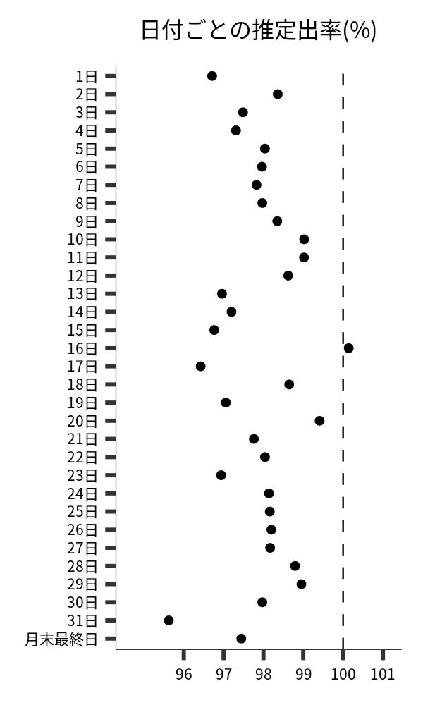 日付ごとの出率