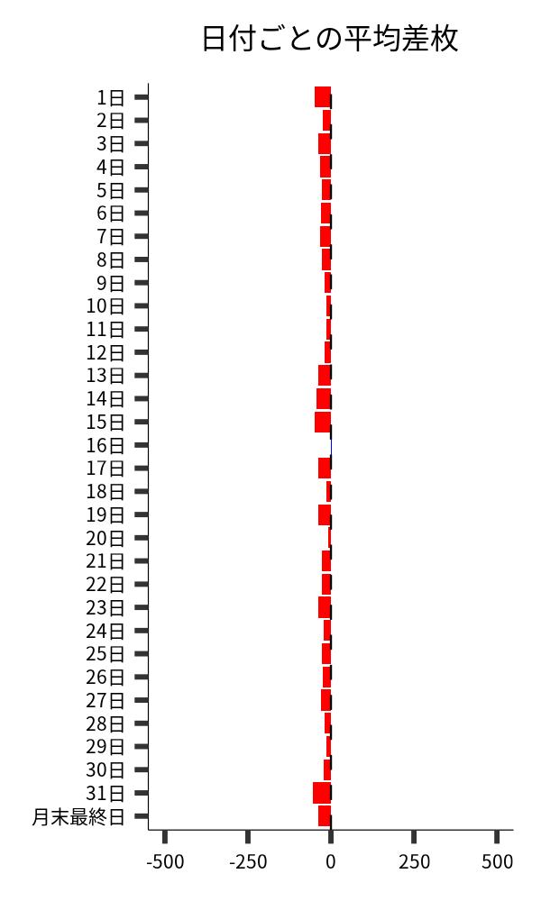 日付ごとの平均差枚