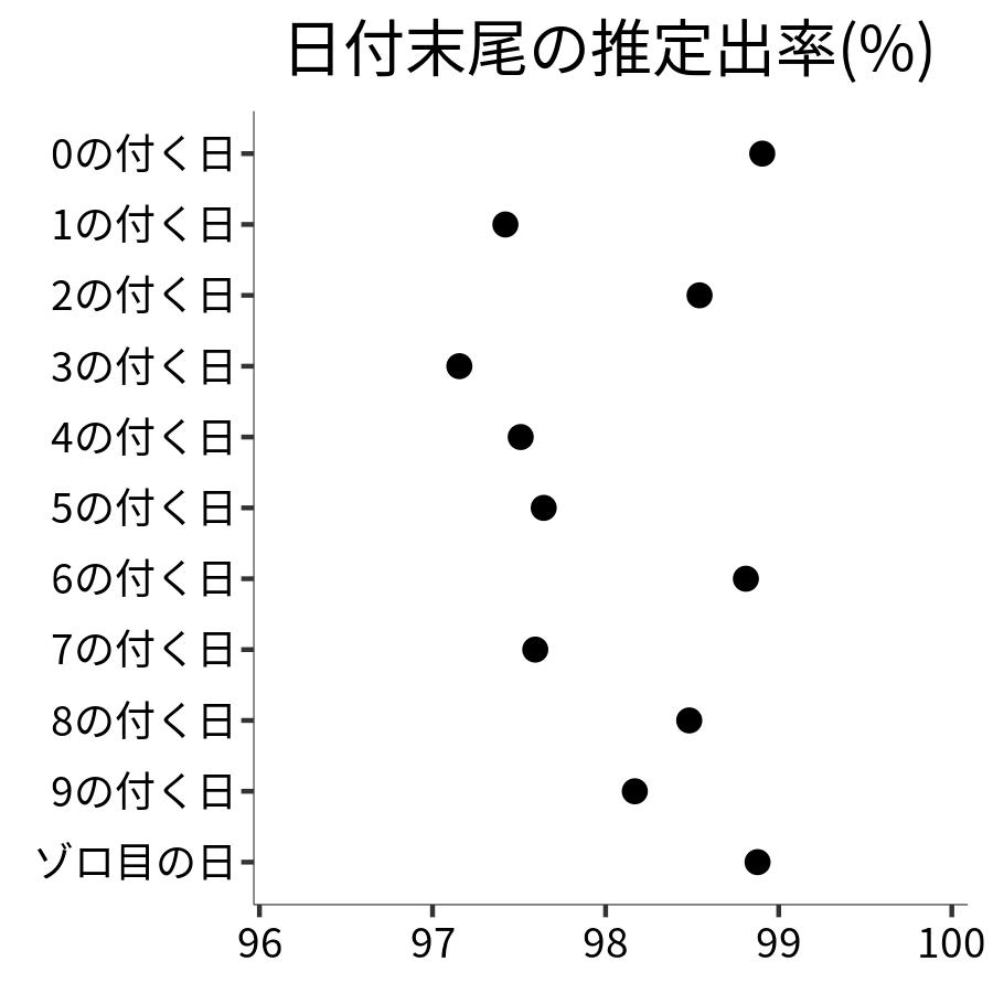 日付末尾ごとの出率