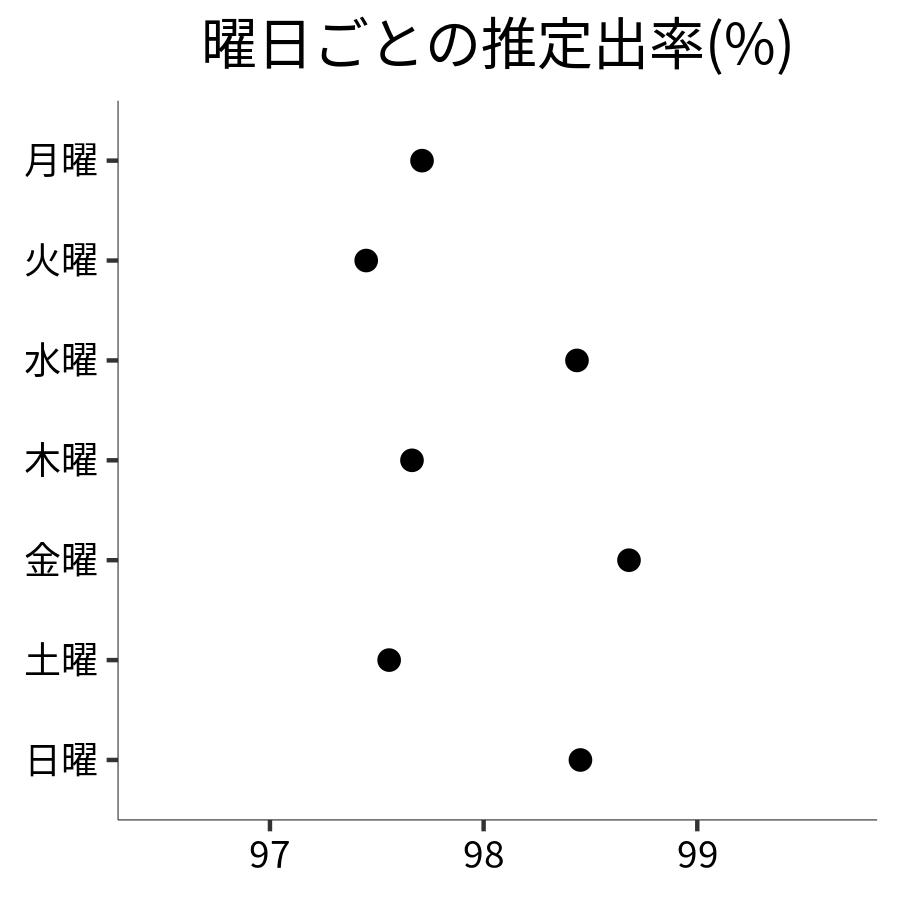 曜日ごとの出率