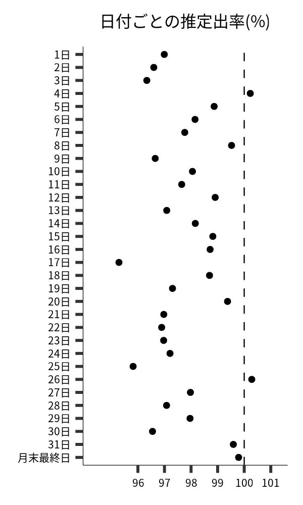 日付ごとの出率