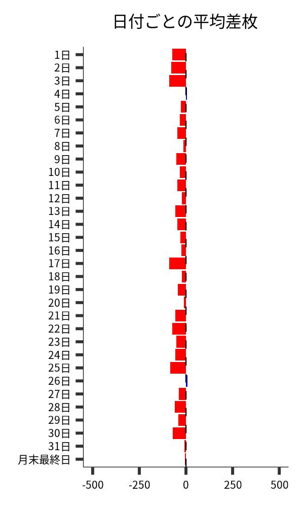 日付ごとの平均差枚