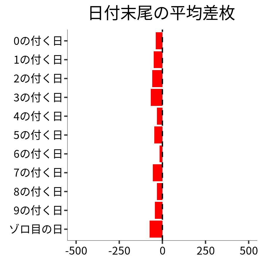 日付末尾ごとの平均差枚