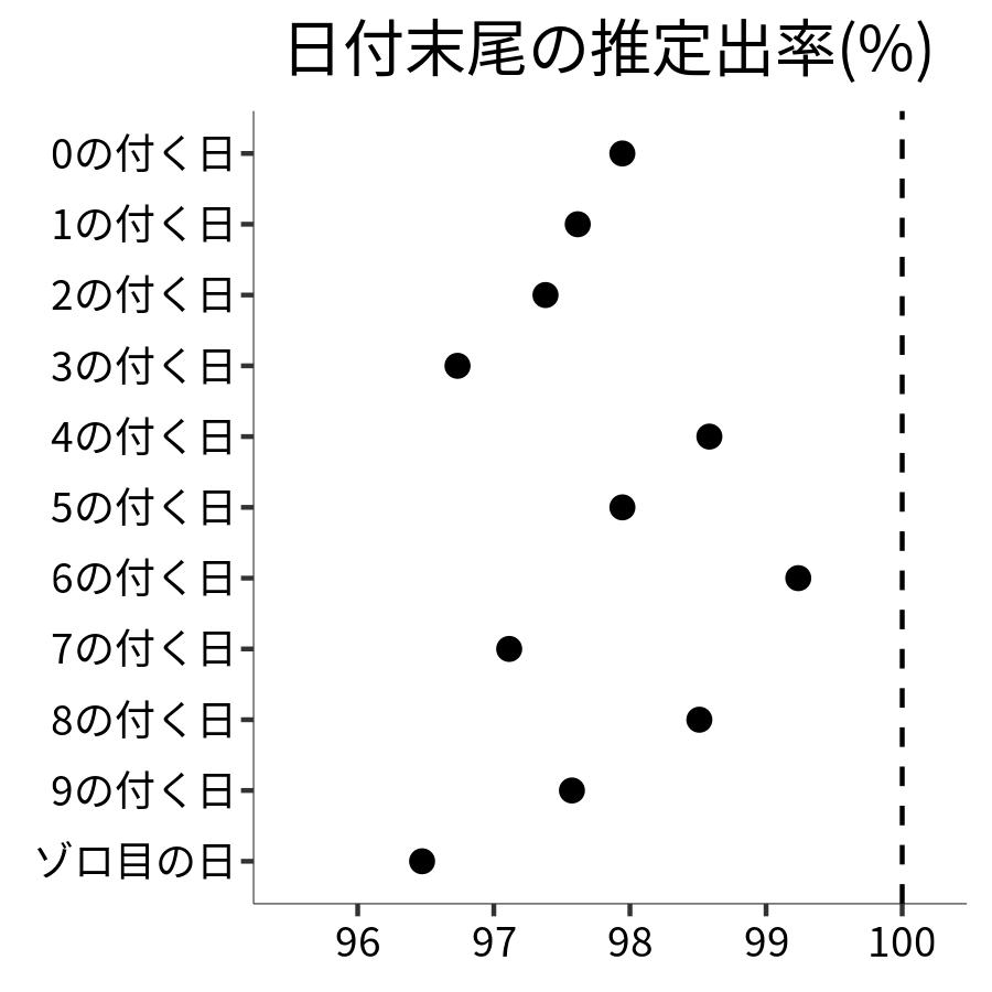 日付末尾ごとの出率