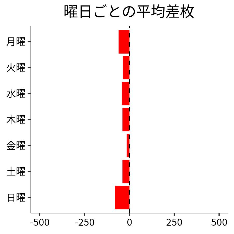 曜日ごとの平均差枚