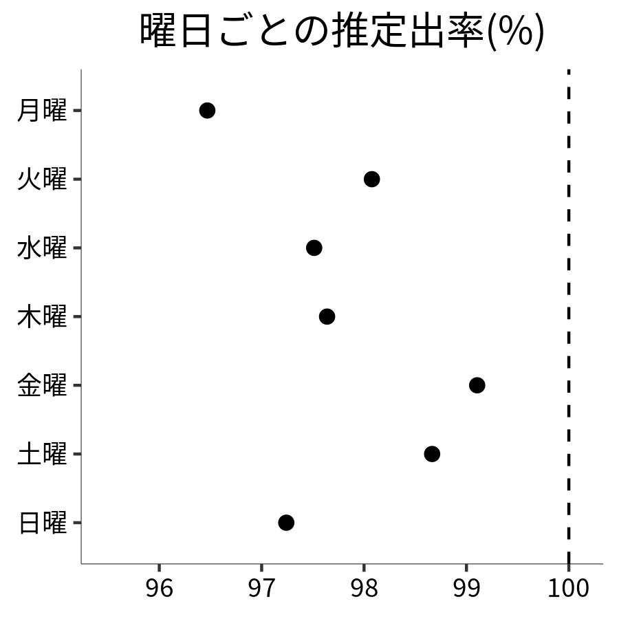 曜日ごとの出率