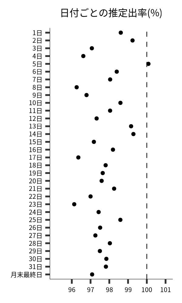 日付ごとの出率