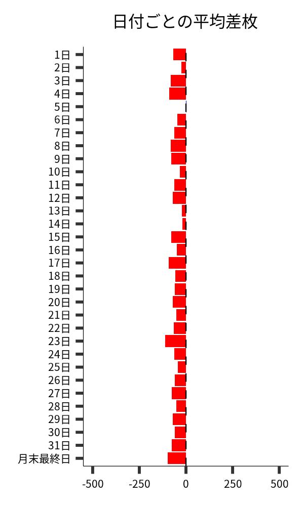 日付ごとの平均差枚