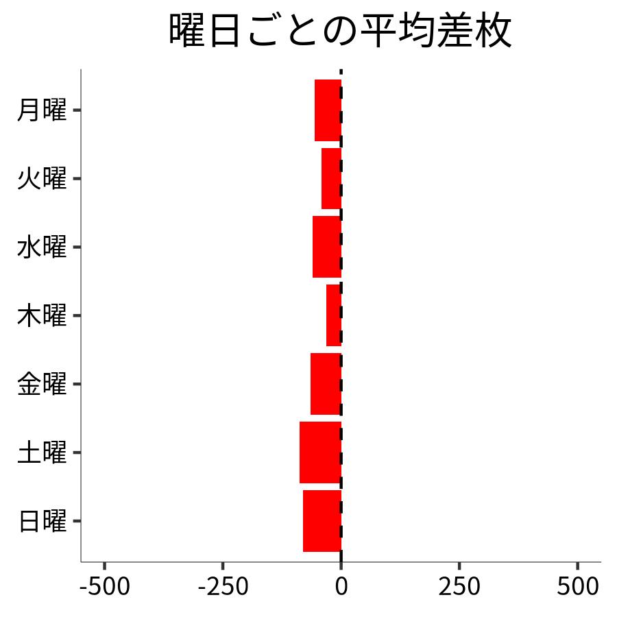 曜日ごとの平均差枚