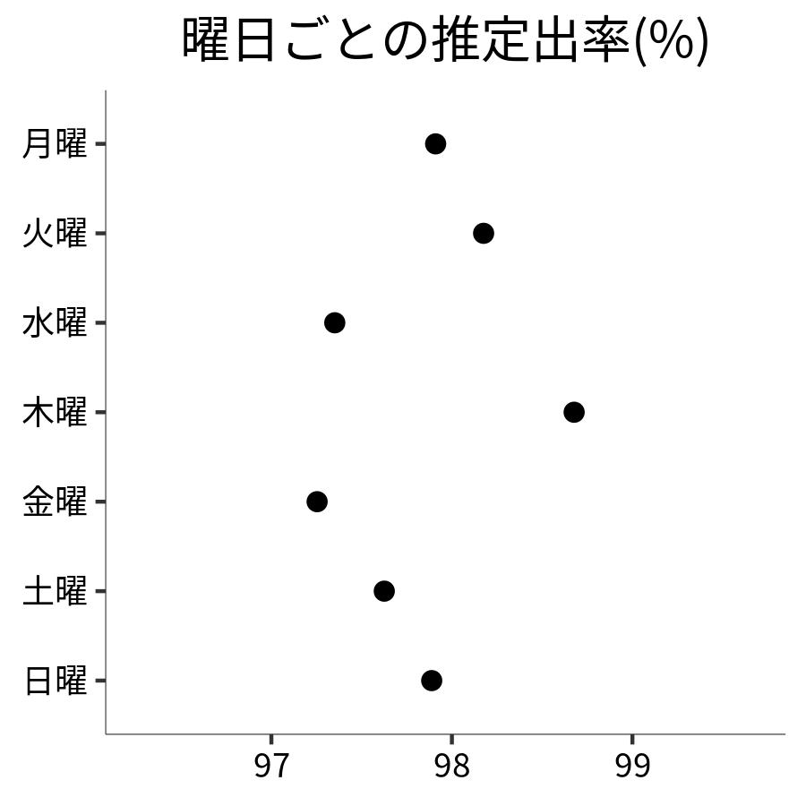 曜日ごとの出率