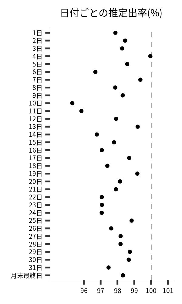 日付ごとの出率