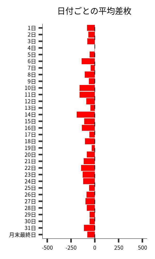 日付ごとの平均差枚