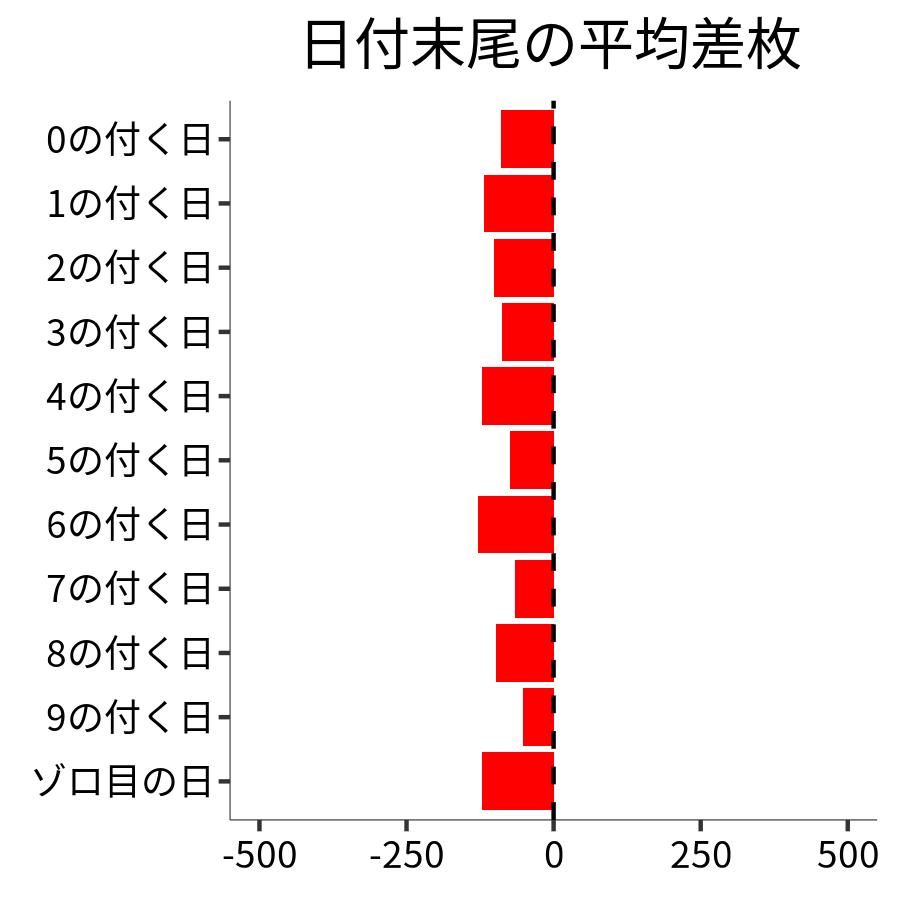 日付末尾ごとの平均差枚