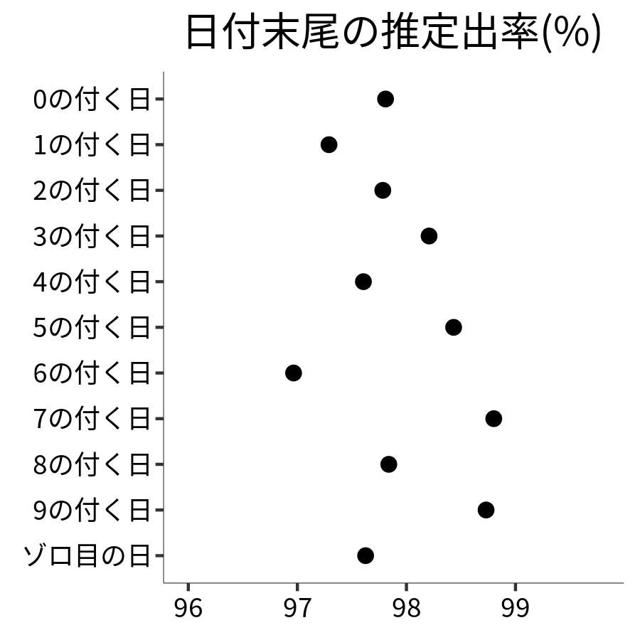 日付末尾ごとの出率