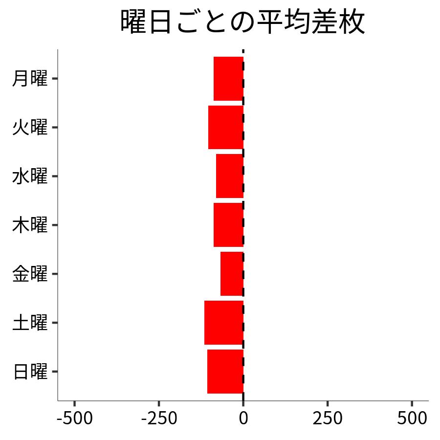 曜日ごとの平均差枚