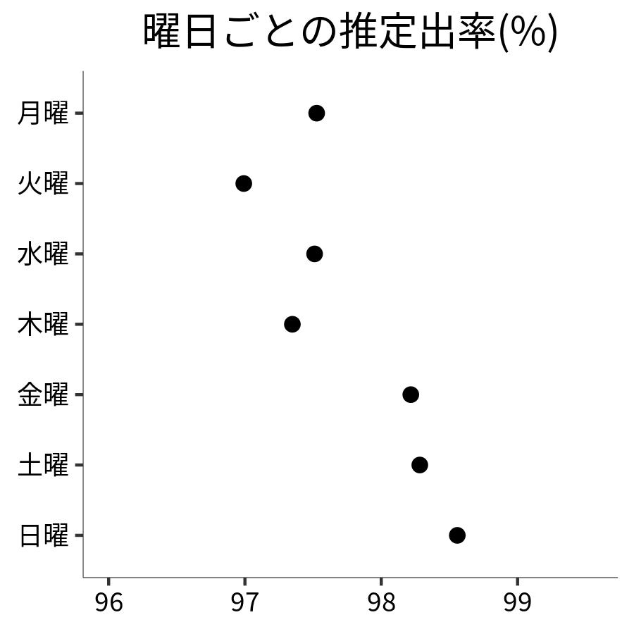 曜日ごとの出率