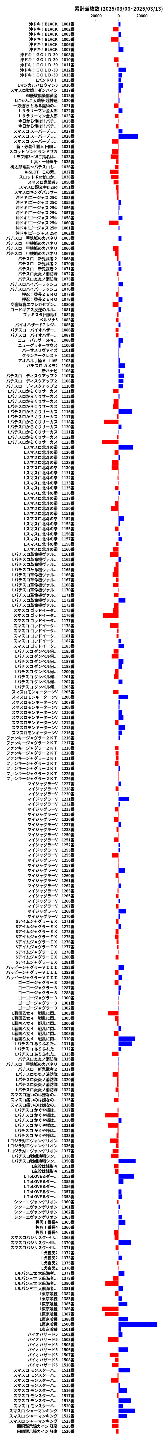 累計差枚数の画像