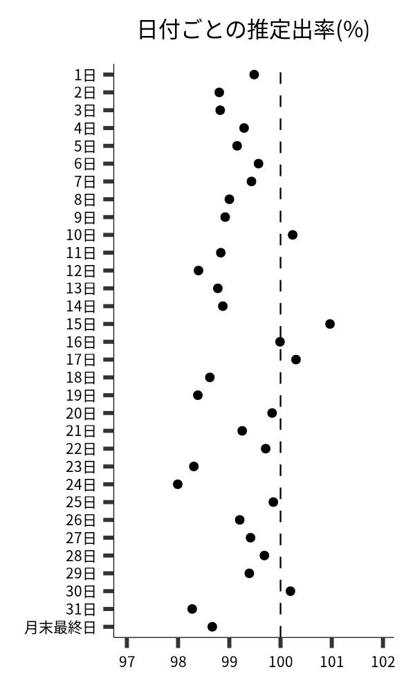 日付ごとの出率